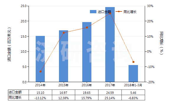2014-2018年3月中國(guó)聚酯變形長(zhǎng)絲≥85％色織布(HS54075300)進(jìn)口總額及增速統(tǒng)計(jì)